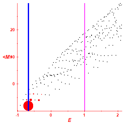Peres lattice <M>